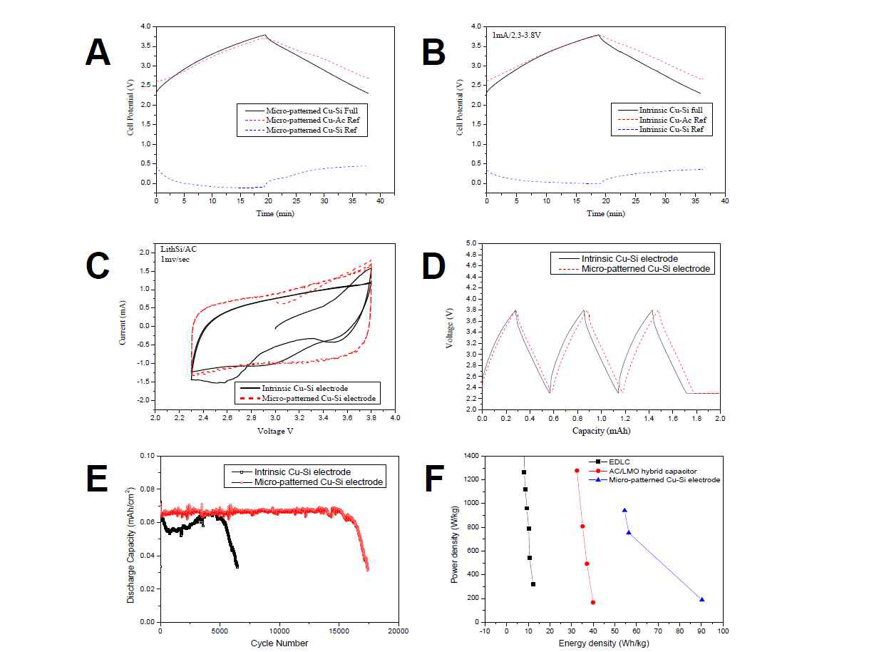 A: Micro-patterned Cu Si전극 , 엑티브카본전극 과 리튬전극을 기준전극으로 사용한 3-전극의 충전 및 방전곡선특성(Current:1mA/voltage range 3.8-2.3V), B: Intrisic Cu Si전극, 엑티브카본전극 과 리튬전극을 기준전극으로 사용한 3-전극의 충전 및 방전곡선특성(Current:1mA/voltage range 3.8-2.3V), C: Intrisic Cu Si전극(solid line) 과 micro-patterned Si전극(dashed line)을 사용한 하이브리드 리튬케패시터전극의 CV 특성곡선 (Scan rate 0.1 mV/sec), D: Intrisic Cu Si전극(solid line) 과 micro-patterned Si전극(dashed line)을 사용한 하이브리드 리튬케패시터전극의 충전 및 방전곡선 (2.3 V-3.8 V), E: Intrisic Cu Si전극 과 micro-patterned Si전극을 사용한 하이브리드 케패시터전극의 싸이클 특성 비교 곡선, F: 다양한 전극의 라곤 플롯