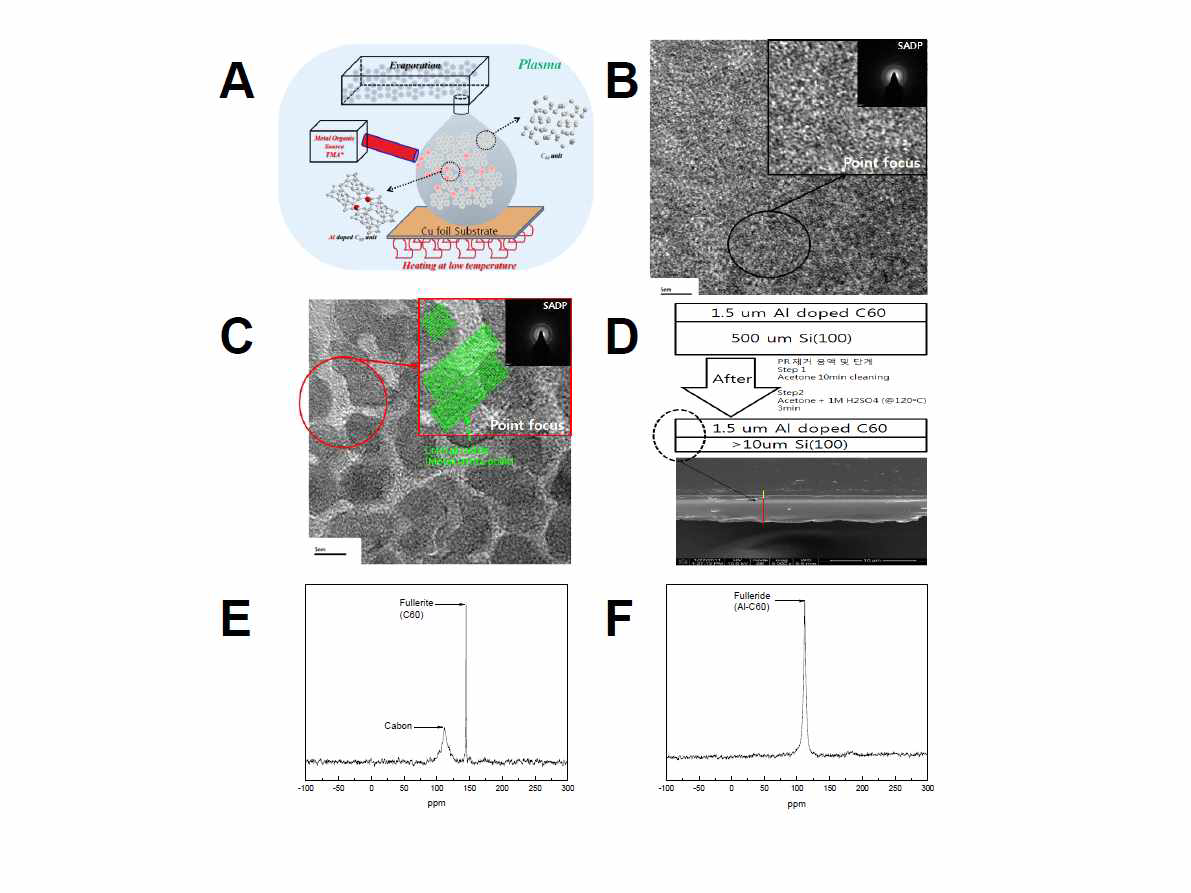 A: Al:C60 코팅막 형성 제조 기술 개략도, B: 리튬 이차전지용 구리 기판에 증착된 C60 박막, C: Al이 도입된 C60:Al 신음극 소재의 표현 형상 및 결정 구조, D: Solid state MAS-NMR용 분석 시료 제작 공정 및 단면 이미지 결과, E: 금속이 도입되지 않은 C60박막 신음극 박막 소재의 Solid state MAS-NMR을 이용한 탄소 신호 분석, F: 금속이 도입된 C60:Al 신음극 박막 소재의 Solid state MAS-NMR을 이용한 탄소 신호 분석