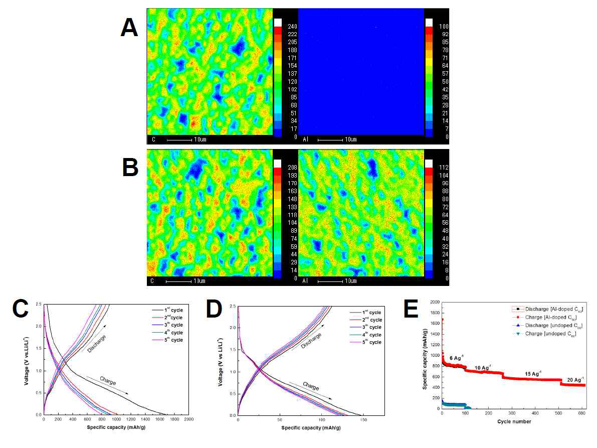 A: 증착된 C60 박막 소재의 전자 탐침 미세 분석(EPMA), B: C60:Al 신음극 박막 소재의 전자 탐침 미세 분석 (EPMA), C: 전압 범위 0.01V~2.5V, 6A/g의 전류밀도, 1st~5th 사이클 시 금속이 도입되지 않은 C60 박막의 포텐셜 프로파일, D: 금속이 도입된 C60:Al 신음극 박막의 포텐셜 프로파일, E: 속이 도입되지 않은 C60박막과 금속이 도입된 C60:Al 박막 소재의 전류 밀도를 변화 시킨 전극의 율 특성