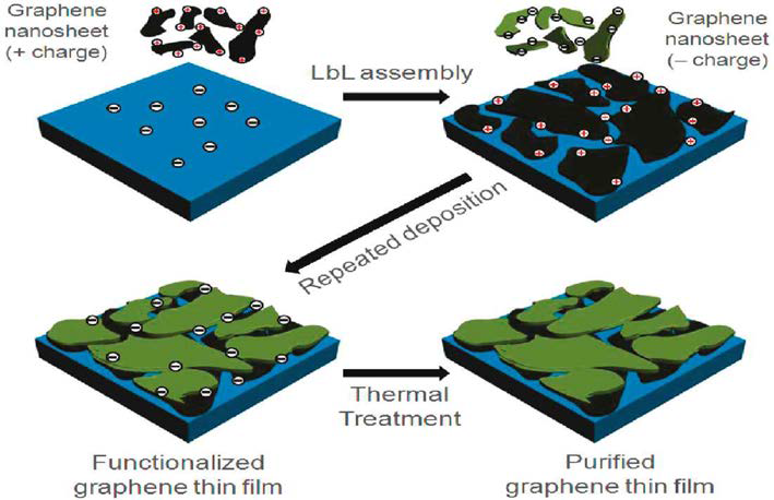 정전기적 인력의 다층박막 적층기술을 이용한 그래핀 다층 박막 형성공정의 모식도