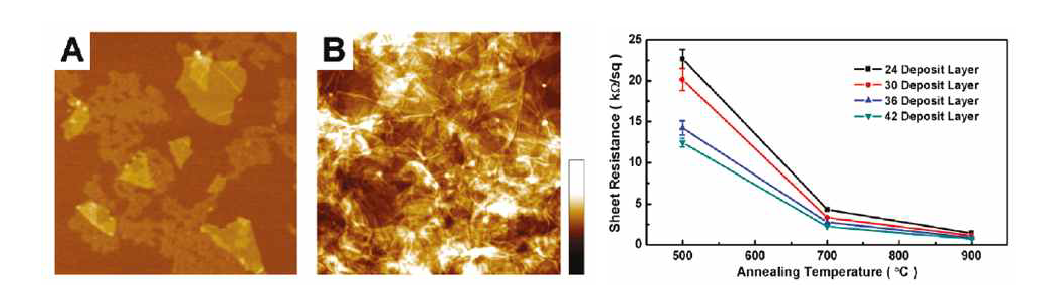 적층 횟수에 따른 그래핀 다층박막 분석 (a) 1회 (b) 12회 적층된 그래핀 박막의 AFM 분석 결과 (우) 적층 횟수 및 열처리 조건에 따른 그래핀 박막의 전기화학 특성 분석 결과