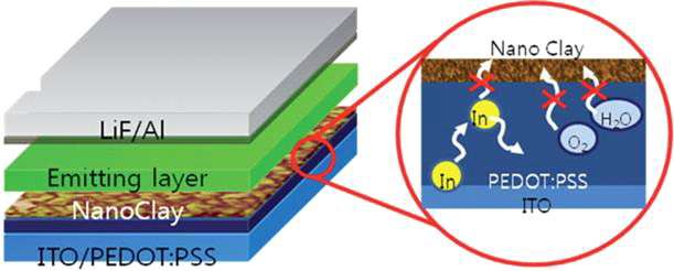 Nanoclay 중간층을 이용한 장기안정성 유기소자 구현의 모식도