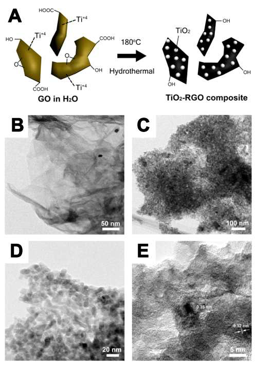 (a) 환경 친화적인 수열합성법을 이용한 TiO2-RGO 나노합성물의 합성 모식도 (b – e) 산화티타늄/그래핀 나노시트 복합체의 TEM이미지 분석결과. (b) RGO, (c) 와 (d) TiO2-RGO 나노합성물, (e) TiO2-RGO 나노합성물