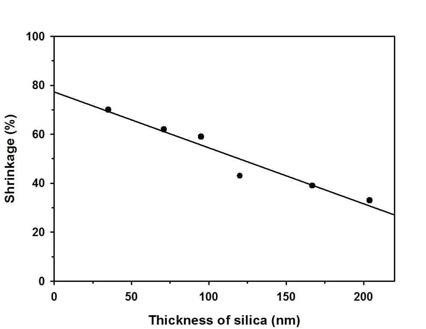 실리카 코팅층 두께에 따른 부피 감소율 그래프