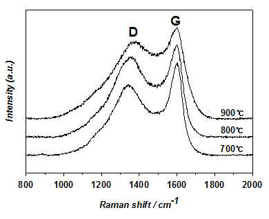 고분자 패턴의 탄화 온도에 따른 라만 스펙트라