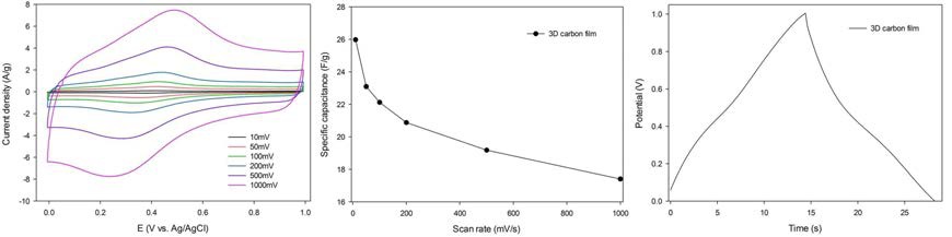탄소 패턴의 CV 그래프, scan rate에 따른 specific capacitance, galvanostatic charge/discharge 그래프
