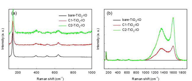 역전된 오팔 구조 TiO2와 5wt%, 20wt% 탄소 전구체로 코팅된 역전된 오팔 구조 TiO2-C 복합체의 라만 스펙트럼
