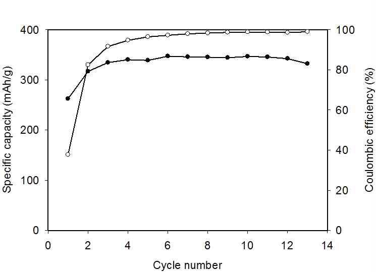 에멀젼을 통해 합성한 탄소 볼을 적용한 리튬이온 배터리 하프셀의 싸이클 특성 그래프