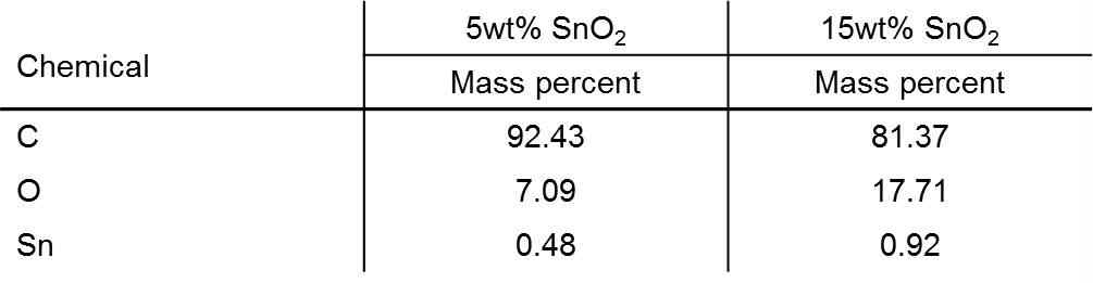 다른 농도의 SnO2 솔루션을 이용하여 합성한 SnO2-C 볼 복합체의 EDS 결과