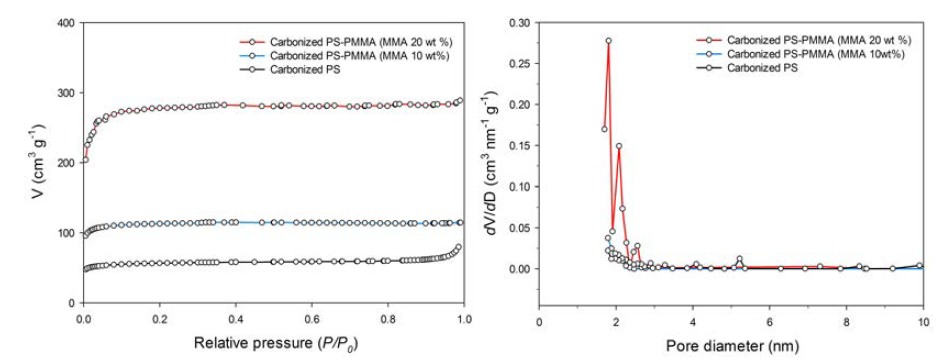 PS-PMMA 기반 다공성 탄소 입자의 BET 및 기공 분포도