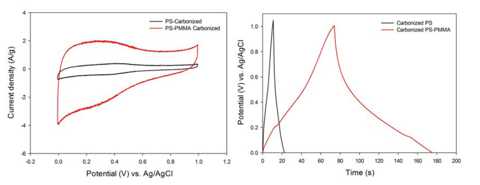 탄소입자(PSC)와 다공성 탄소 입자의 CV, Galavostatic charge/discharge 그래프