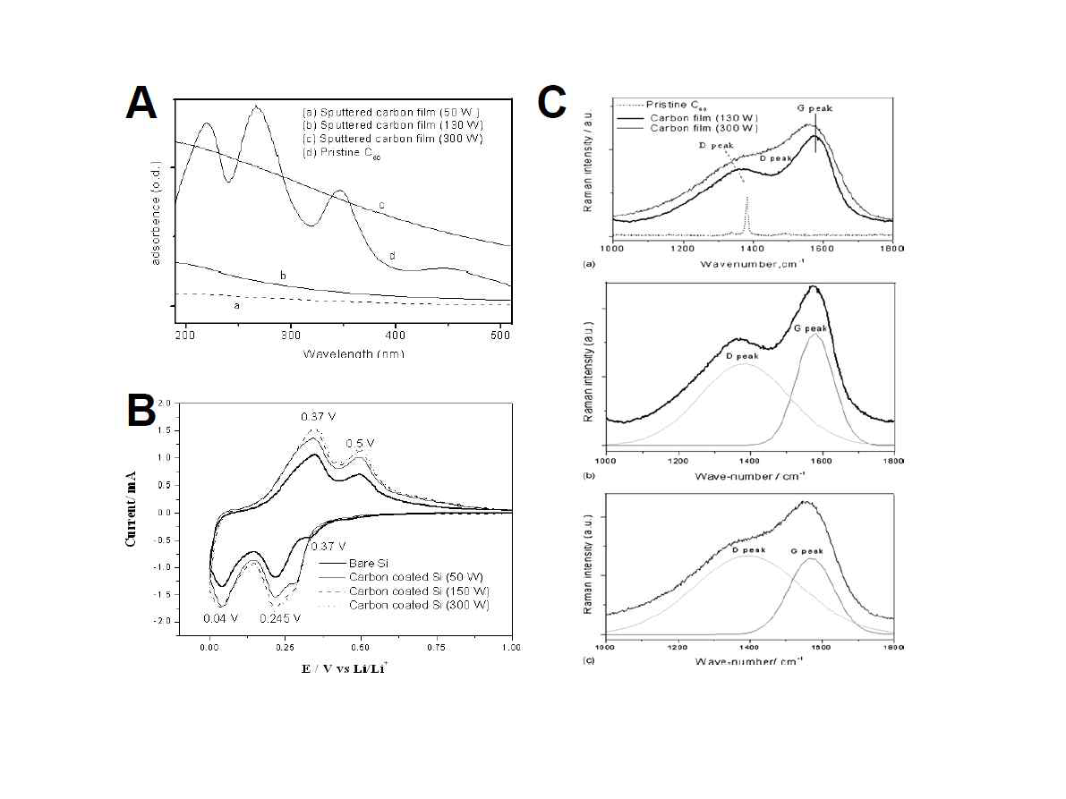 A: RF magnetron 스퍼터링을 통한 카본의 UV spectra, B: 카본의 코팅 유무 및 플라즈마 파워에 따른 CV 분석, C: 플라즈마 파워 (130, 300 W)에 따른 라만 결과 (a) 및 가우시언-로렌츠 피팅 (b, c)