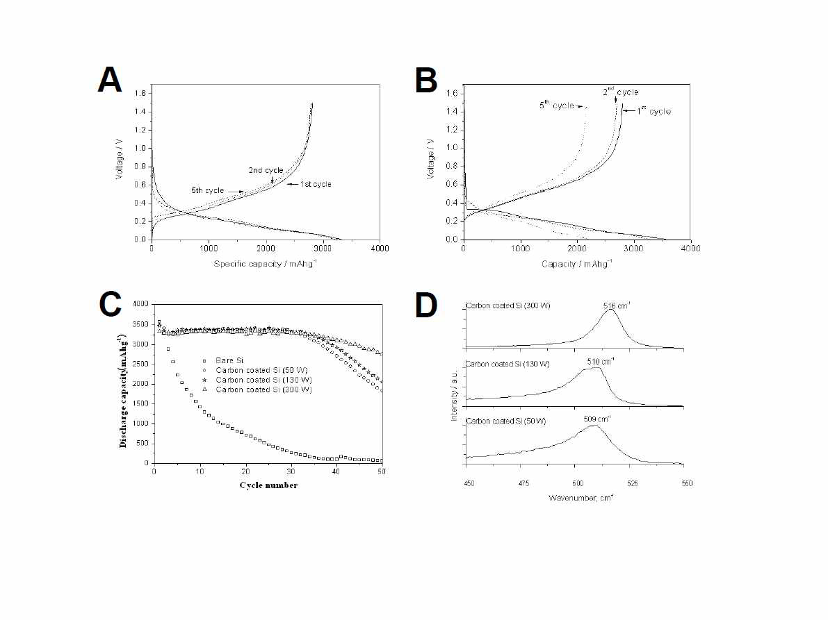 A: 카본 코팅한 실리콘 필름 전극의 충방전 프로파일, B: 카본을 코팅하지 않은 실리콘 전극의 충방전 프로파일, C: 카본 코팅 유무 및 플라즈마 파워에 따른 실리콘의 사이클 성능 비교, D: 플라즈마 파워에 따라 카본을 코팅한 실리콘 필름의 40th 사이클 후의 Raman spectra