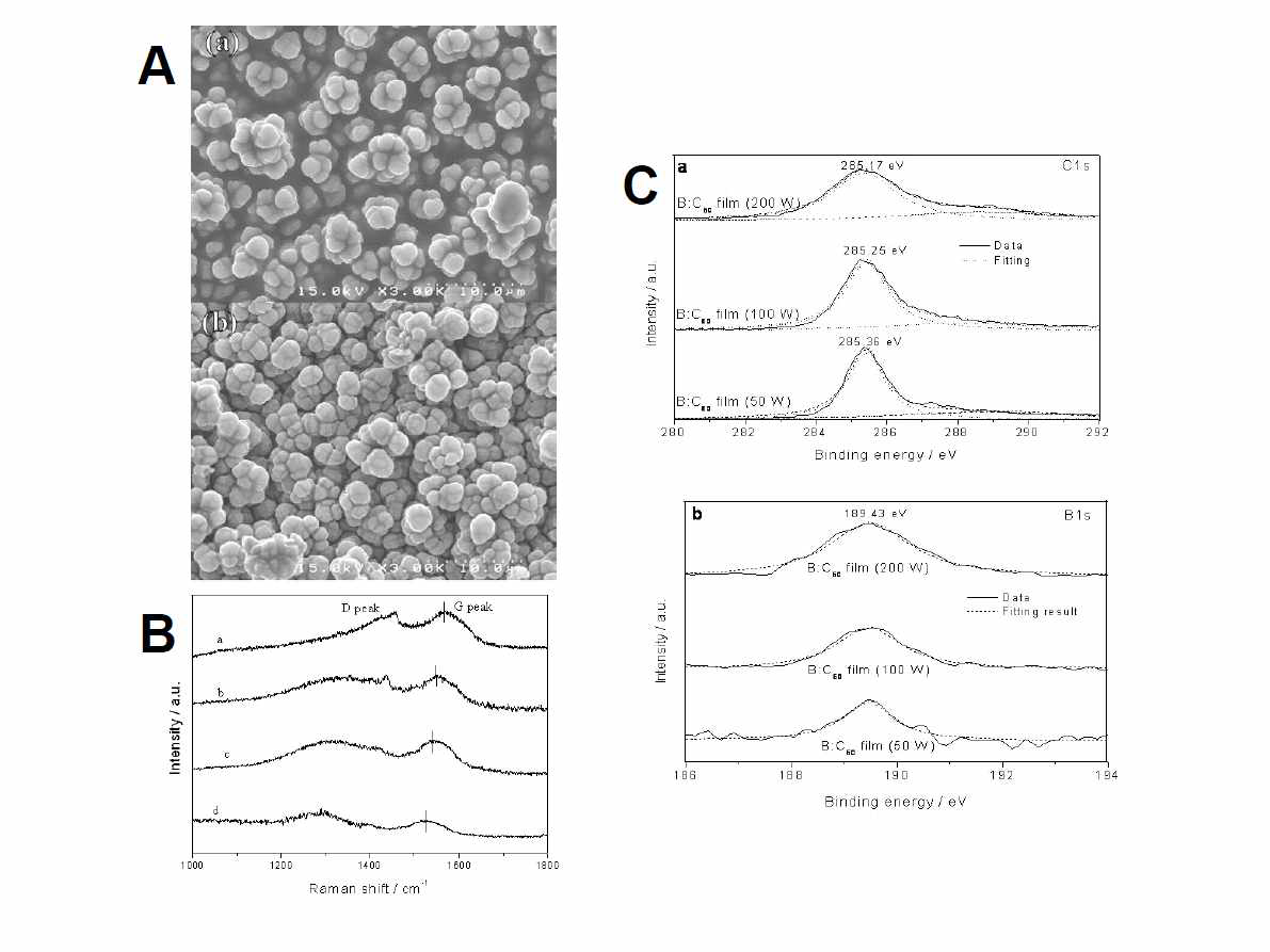 A: 플라즈마 파워에 따라 B:C60가 코팅된 실리콘의 SEM 이미지 (a) 50 W, (b) 200 W, B: 풀러렌 C60에 보론의 도핑 유무와 플라즈마 파워에 따른 라만 스펙트라 (a)풀러렌 C60, B:C60 (b) 50, (c) 100, (d) 200 W, C: B:C60에 존재하는 C1s (a)와 B1 (b)의 XPS 스펙트라