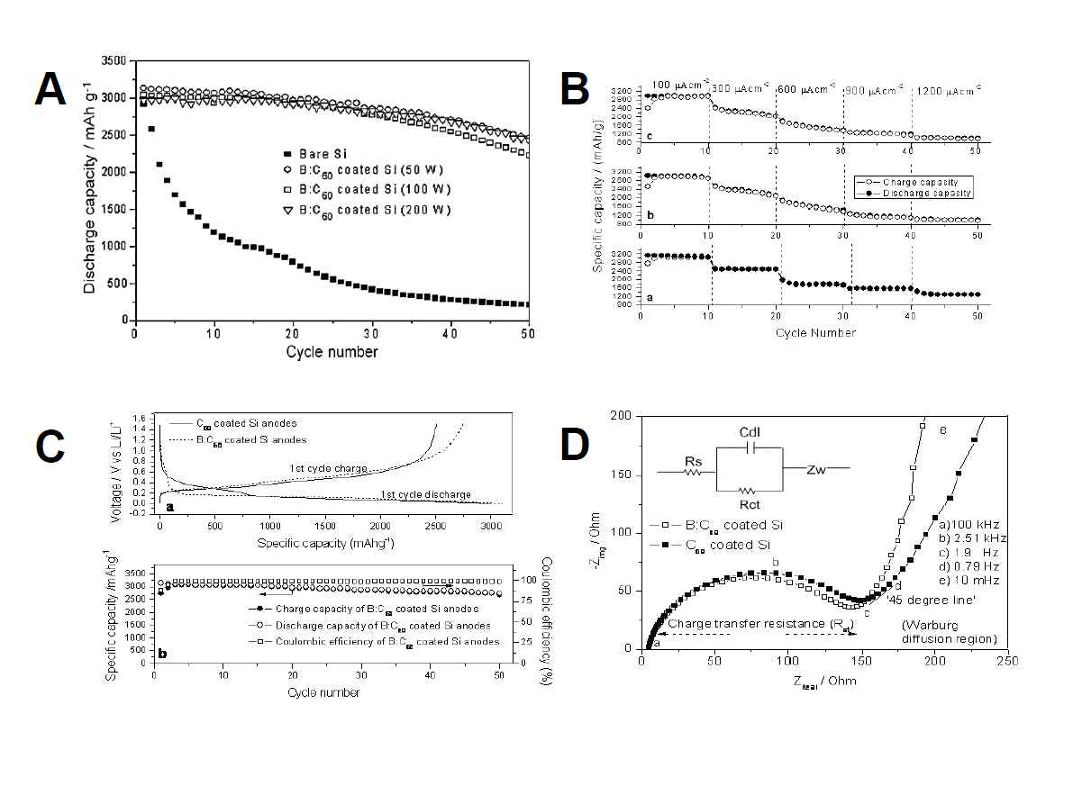 A: 플라즈마 파워에 따른 보론 도핑 된 실리콘 전극의 사이클 성능 분석, B: 플라즈마 파워에 따른 B:C60가 코팅된 실리콘 필름의 율 특성. (a) 50, (b) 100, (c)200 W, C: (a) 보론의 도핑 유무에 따른 실리콘 필름의 충 방전 시의 전위 프로파일과 (b) 사이클에 따른 충 방전 시 쿨롱 효율 프로파일, D: 첫 사이클 이후 50W에서 제조 된 실리콘의 보론 도핑 유무에 따른 나이퀴스트 플롯