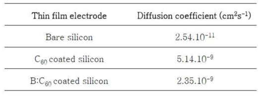 카본 코팅, 도핑 유무에 따른 확산 계수 비교