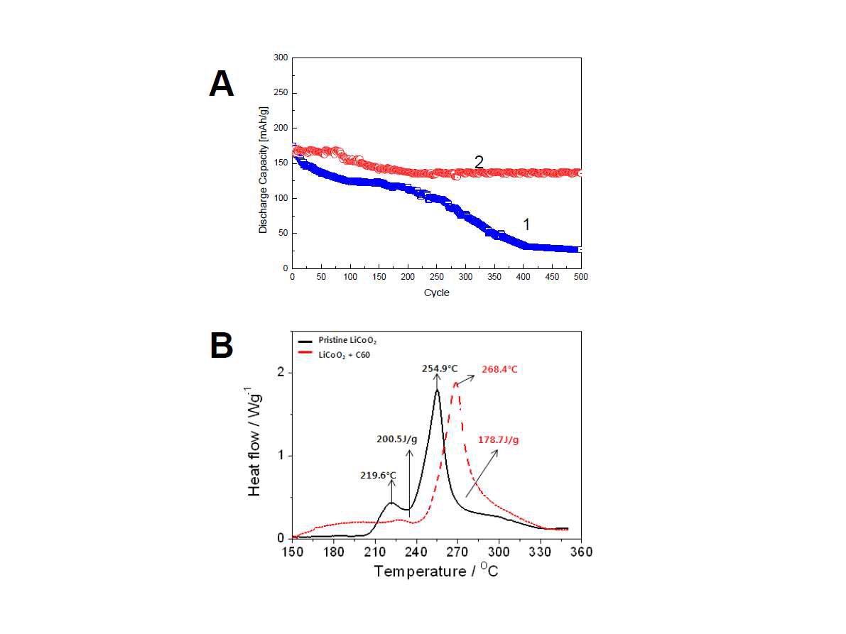 A: C60 코팅 유무에 따른 전기화학 특성:1 (C60 코팅하지 않은 샘플), 2 (C60 코팅 된 샘플), B: C60 코팅 유무에 따른 DSC 프로파일