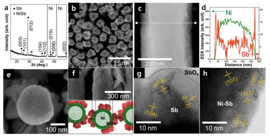 Sb-NiSb-Ni 복합 나노와이어의 (a) XRD 패턴, (b, e, f) SEM 이미지, (c, g, h) TEM 이미지 및 (d) EDS 원소 맵핑 분석 결과