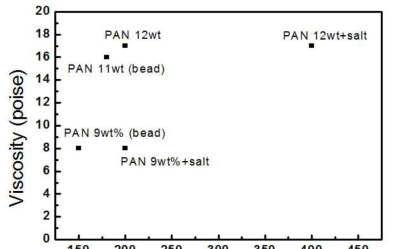 PAN solution의 종류에 따른 파이버의 직경 변화