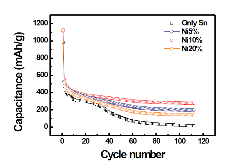 Ni첨가량에 따른 Sn 도핑된 탄소 파이버의 성능 분석.