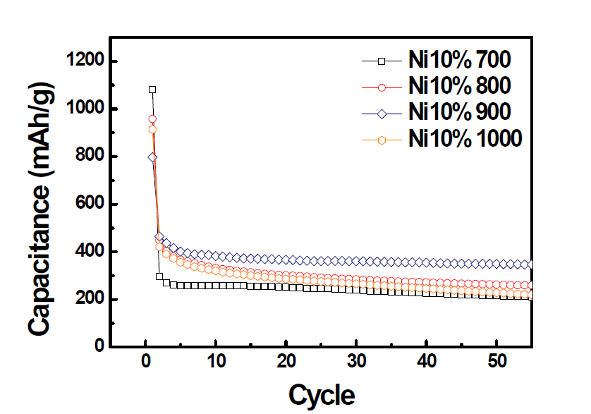 탄화 온도에 따른 Ni10% 첨가된 Sn 도핑 탄소 파이버 성능 측정