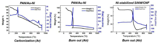 Au-Ni 도핑 탄소 파이버와 SiNW 성장시킨 탄소파이버 열분석