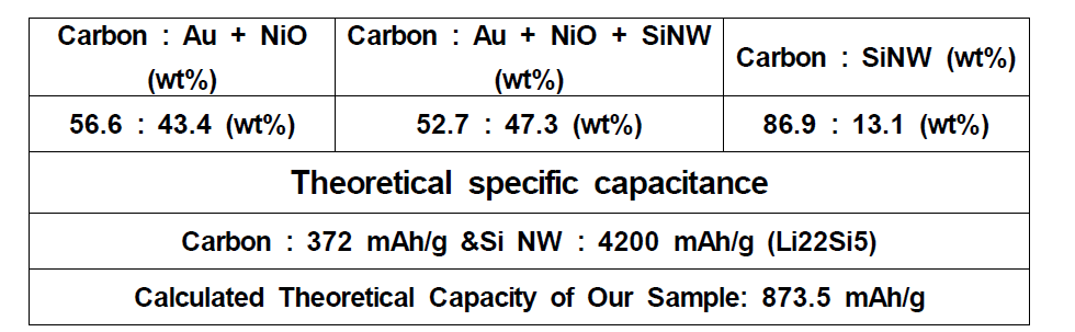 Au-Ni 도핑된 탄소 파이버에서 도핑된 금속의 비율과 Si 나노선 성장시킨 탄소 파이버에서 Si 나노선의 비율 계산 값 및 이론 용량 계산 값.