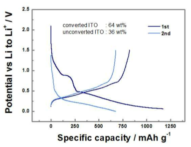 Si @ ITO 복합 파이버의 voltage profile