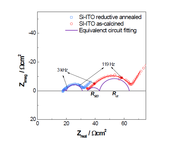 Si@ITO fiber 환원 열처리 전후 샘플의 Niquist plot