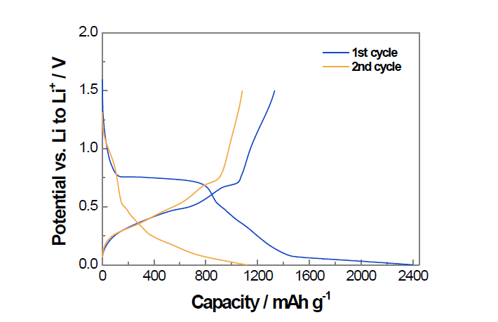 Si/ITO@Carbon 파이버의 voltage profile