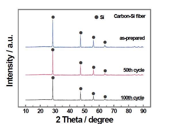 Si@Carbon 파이버의 충방전 싸이클 수에 따른 XRD