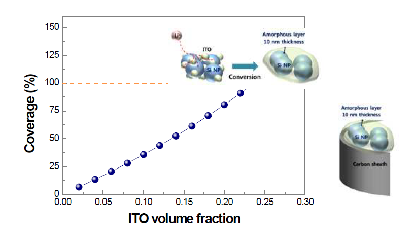 Si/ITO@Carbon 파이버에서 ITO volume 비율에 따른 Si 입자 표면 coverage