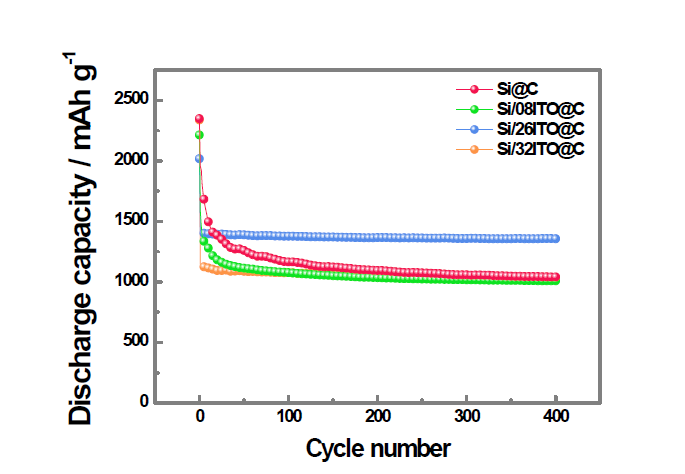 Si/ITO@Carbon 파이버 ITO 비율에 따른 장기 싸이클 특성 비교