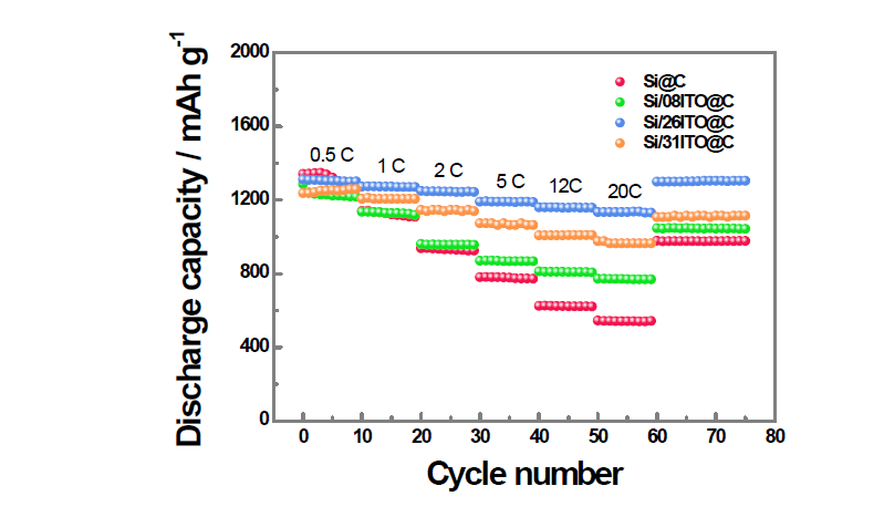 Si/ITO@Carbon 파이버 ITO 비율에 따른 rate capability 비교