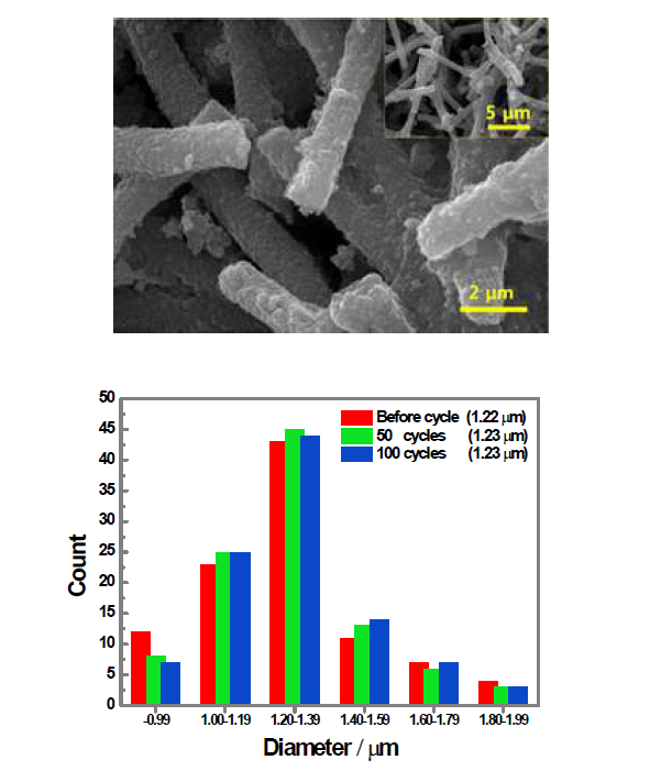 Si/26ITO@Carbon 파이버 100싸이클 후의 형상과 직경 변화