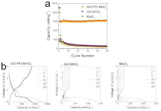 (a) RGO-PEI-MnO2 복합 음극재의 충방전 특성 및 RGO-MnO2, MnO2 nanorod의 충방전 특성 비교 (b) IV profile