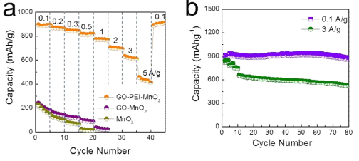 (a) GO-PEI-MnO2 복합 음극재의 충방전 속도에 따른 비용량 변화 및 GO-MnO2, MnO2 nanorod와의 비교 (b) 0.1 A/g, 3 A/g 충방전 속도에서의 싸이클 안 정성.