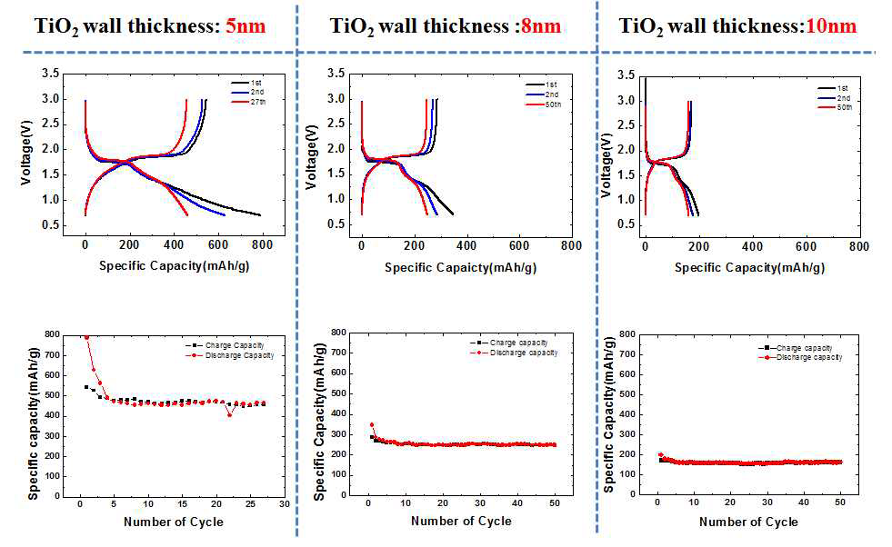 TiO2 나노튜브의 벽 두께에 따른 전기화학적 특성 비교