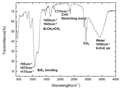 SiO2 나노튜브의 FT-IR 측정결과