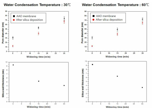 Water층 응축 시 온도 및 직경 변화에 따른 SiO2 나노튜브의 직경