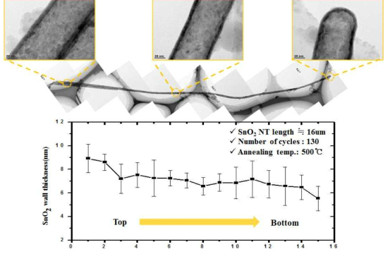 ALD를 통해 제작된 SnO2 나노튜브의 TEM 이미지 및 벽두께 변화 그래프