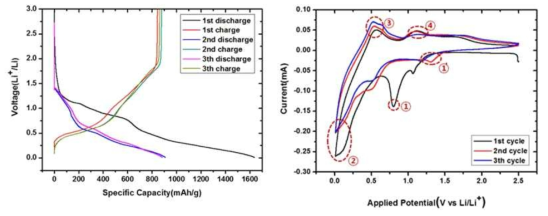 10nm 벽두께의 SnO2 나노튜브 전극의 충-방전 특성 및 cyclic voltammetry(CV) 그래프