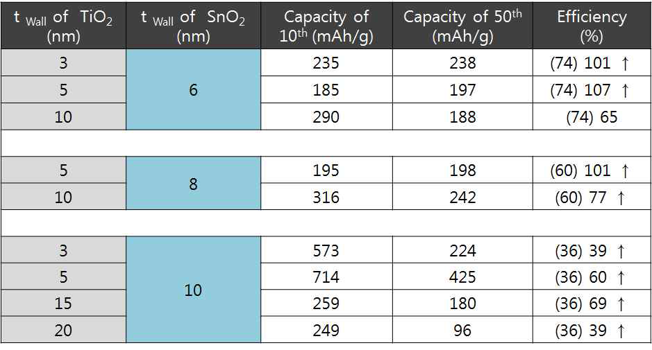 각각 구조 제어된 TiO2 / SnO2 이종접합 나노튜브 전극의 방전용량 특성 및 효율