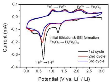 25 nm 벽 두께를 갖는 α-Fe2O3 @TiNx 나노튜브 CV 그래프 (주사속도 = 0.1 mVsec-1)