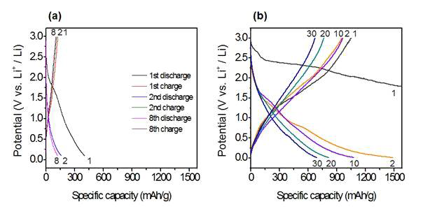 α-Fe2O3 나노튜브의 TiN 이종접합 유·무에 따른 용량 유지특성 비교 (a)α-Fe2O3 나노튜브 (b)α-Fe2O3 @ TiN 나노튜브