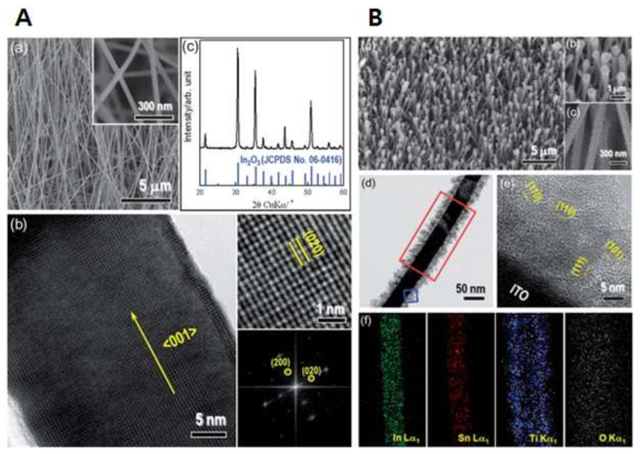 집전체 상의 직접 성장된 ITO 나노선 위로 형성된 TiO2 나노구조체로 이루어진 이종 나노구조의 나노선 합성