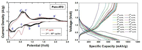Ti 호일 위로 직접 성장된 ATO 나노선의 전기화학적 특성 평가/분석.