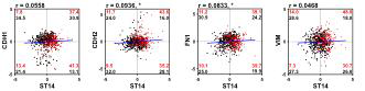 Correlation of EMT signature genes and TFs with ST14/Prss14 in ER-/low and ER+/high population