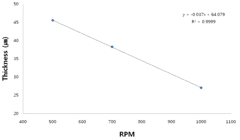 스핀코터의 rpm에 따른 MINs 필름의 두께변화.