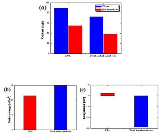 트랙 에치 분리막과 MINs 등방공경 분리막의 (a) 접촉각, (b) 표면에너지, (c) 제타전위.